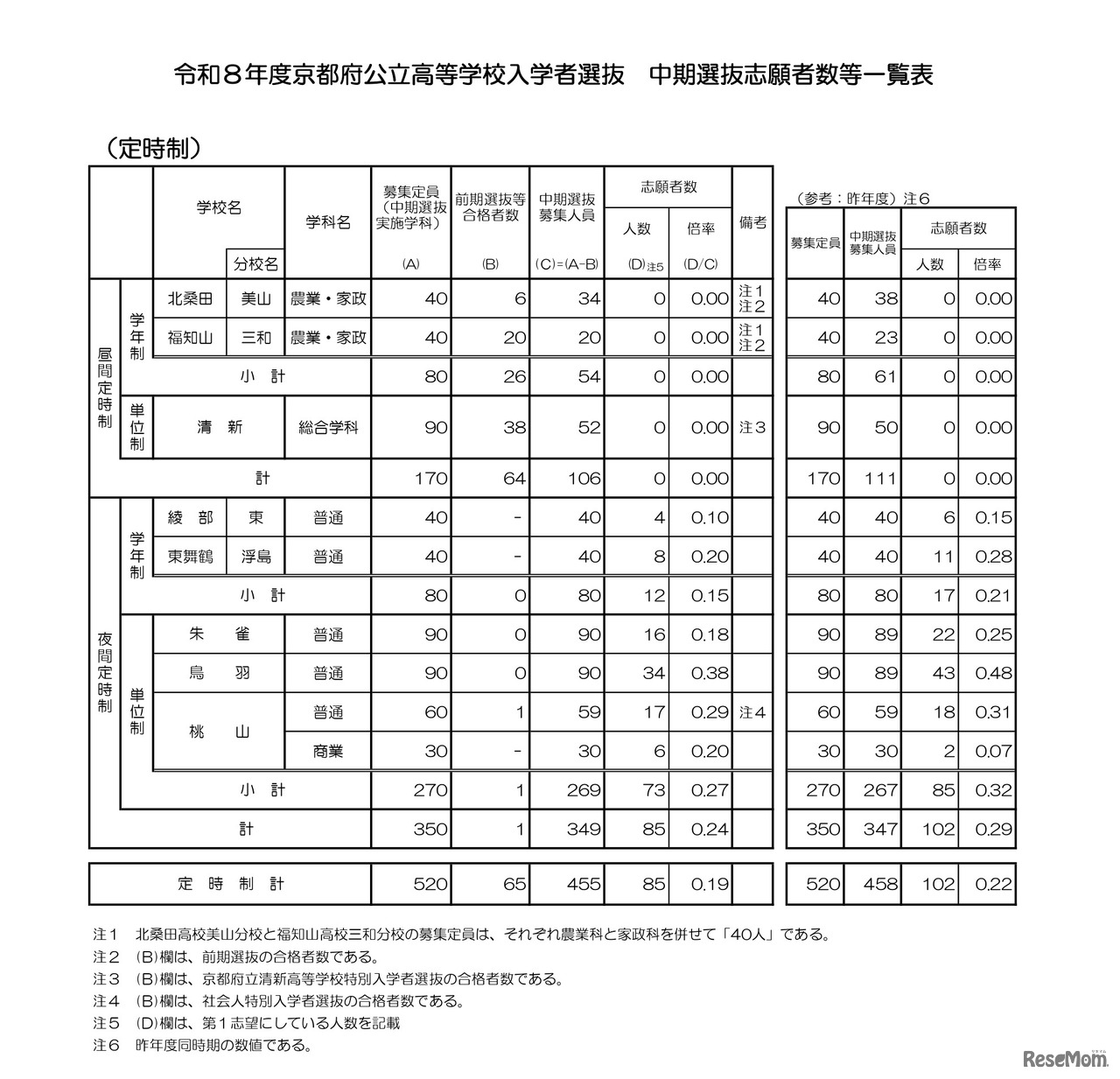 令和8年度京都府公立高等学校入学者選抜　中期選抜志願者数等一覧表（定時制）