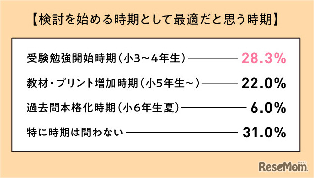 検討を始める時期として最適だと思う時期