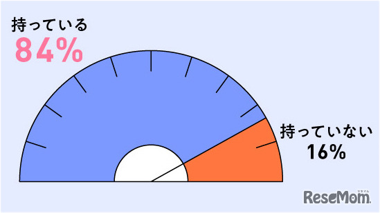 現在ご自宅にプリンターをおもちですか？
