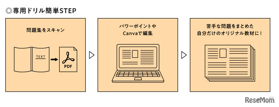 専用ドリル簡単STEP