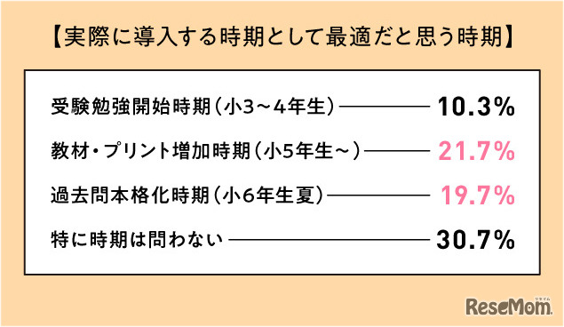 実際に導入する時期として最適だと思う時期
