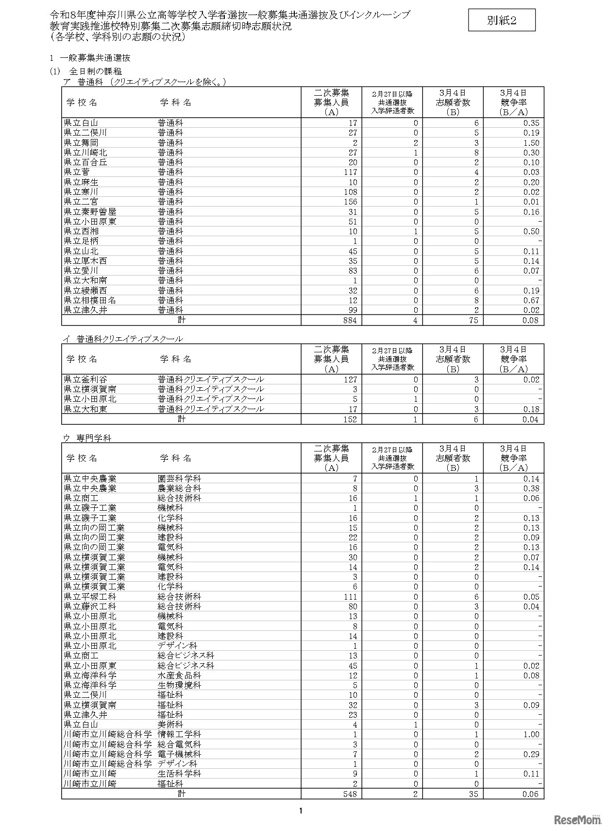 神奈川県公立高等学校入学者選抜一般募集共通選抜およびインクルーシブ教育実践推進志願者状況