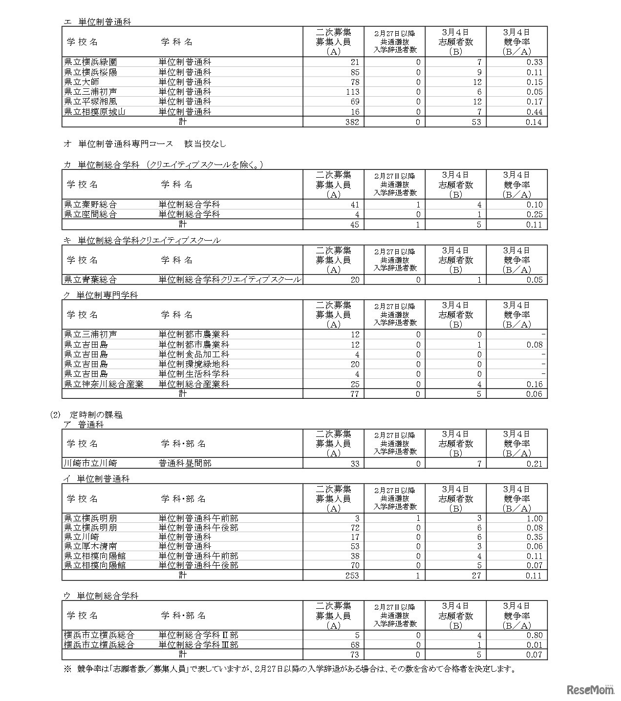 神奈川県公立高等学校入学者選抜一般募集共通選抜およびインクルーシブ教育実践推進志願者状況