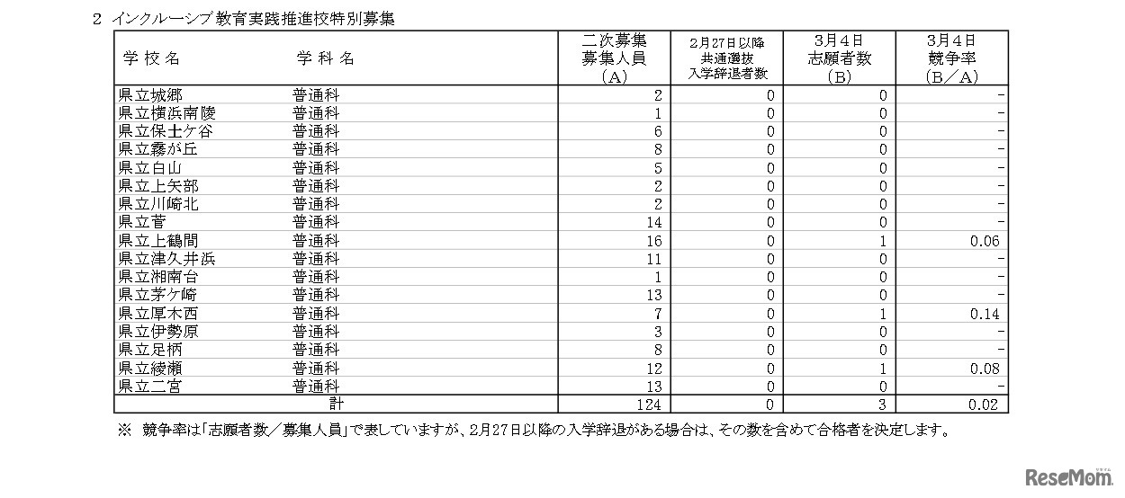 神奈川県公立高等学校入学者選抜一般募集共通選抜およびインクルーシブ教育実践推進志願者状況