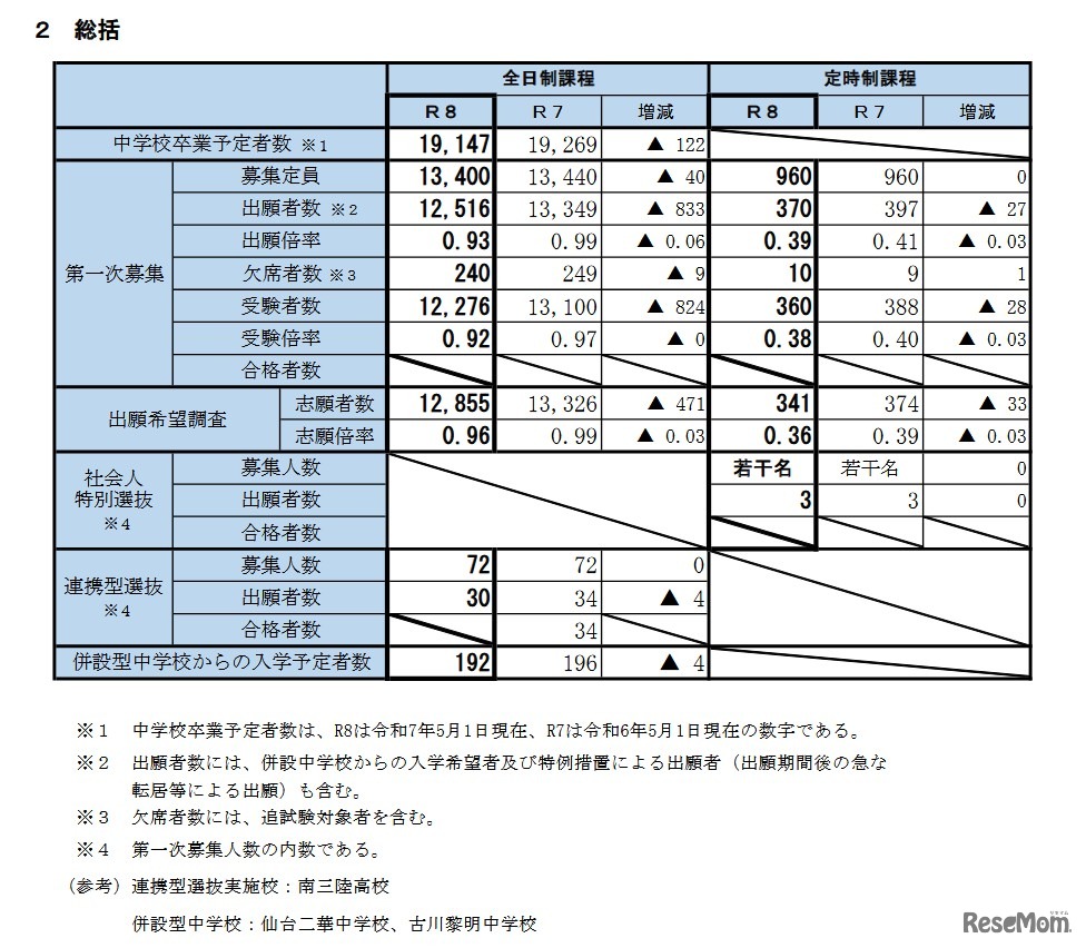 令和8年度宮城県公立高等学校入学者選抜に係る第一次募集等の実施状況（総括）