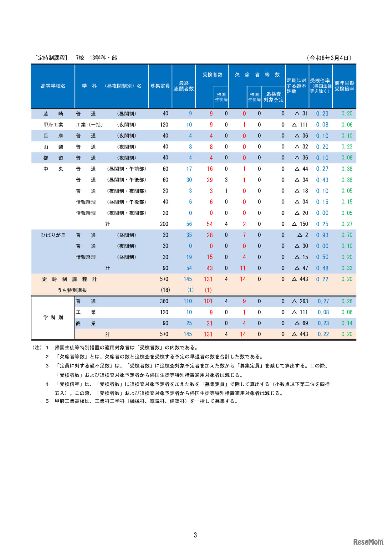 2026年度山梨県公立高等学校入学者選抜　学力検査受検者数（定時制）