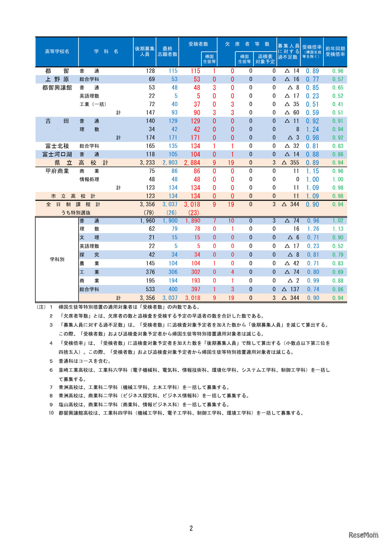 2026年度山梨県公立高等学校入学者選抜　学力検査受検者数（全日制）