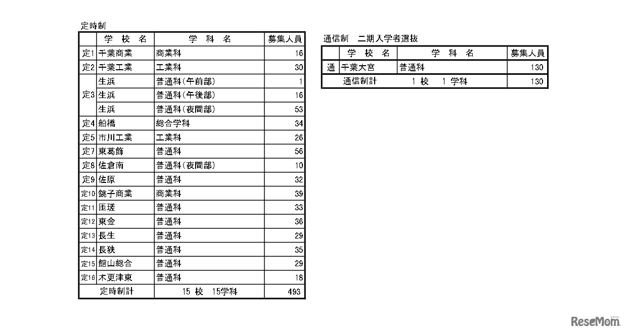 令和8年度　第2次募集および通信制の課程の二期入学者選抜　募集人員（定時制・通信制）
