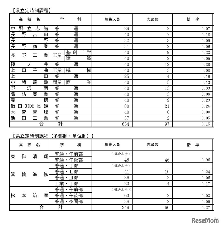 県立定時制課程の学校別状況