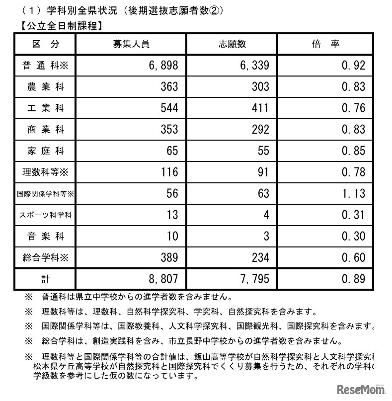 学科別全県状況（公立全日制課程）