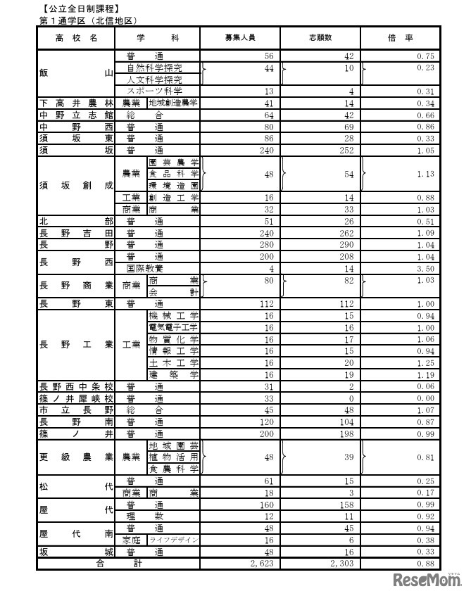 第1通学区（北信地区）の学校別状況