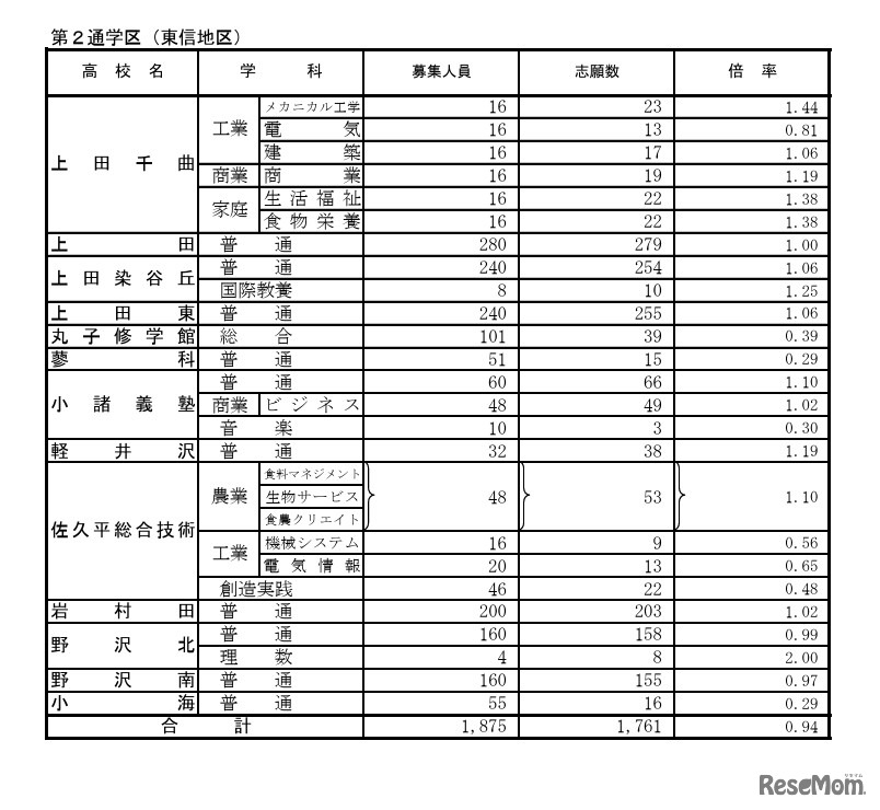 第2通学区（東信地区）の学校別状況