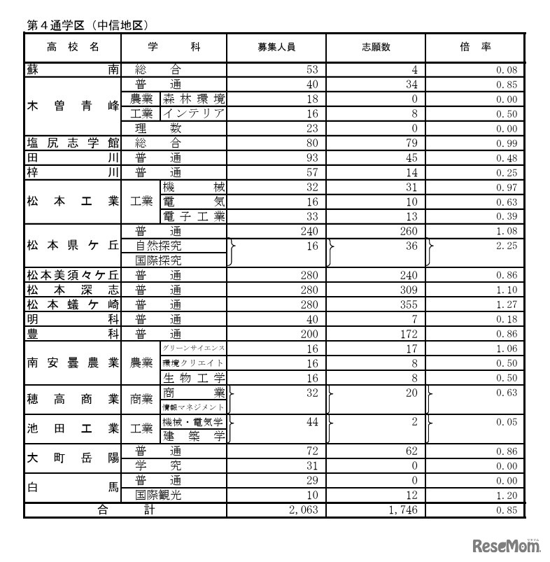 第4通学区（中信地区）の学校別状況