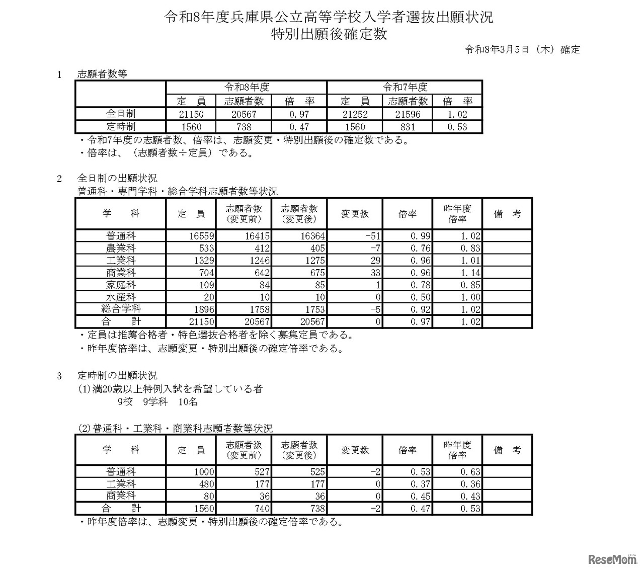 令和8年度兵庫県公立高等学校入学者選抜出願状況特別出願後確定数