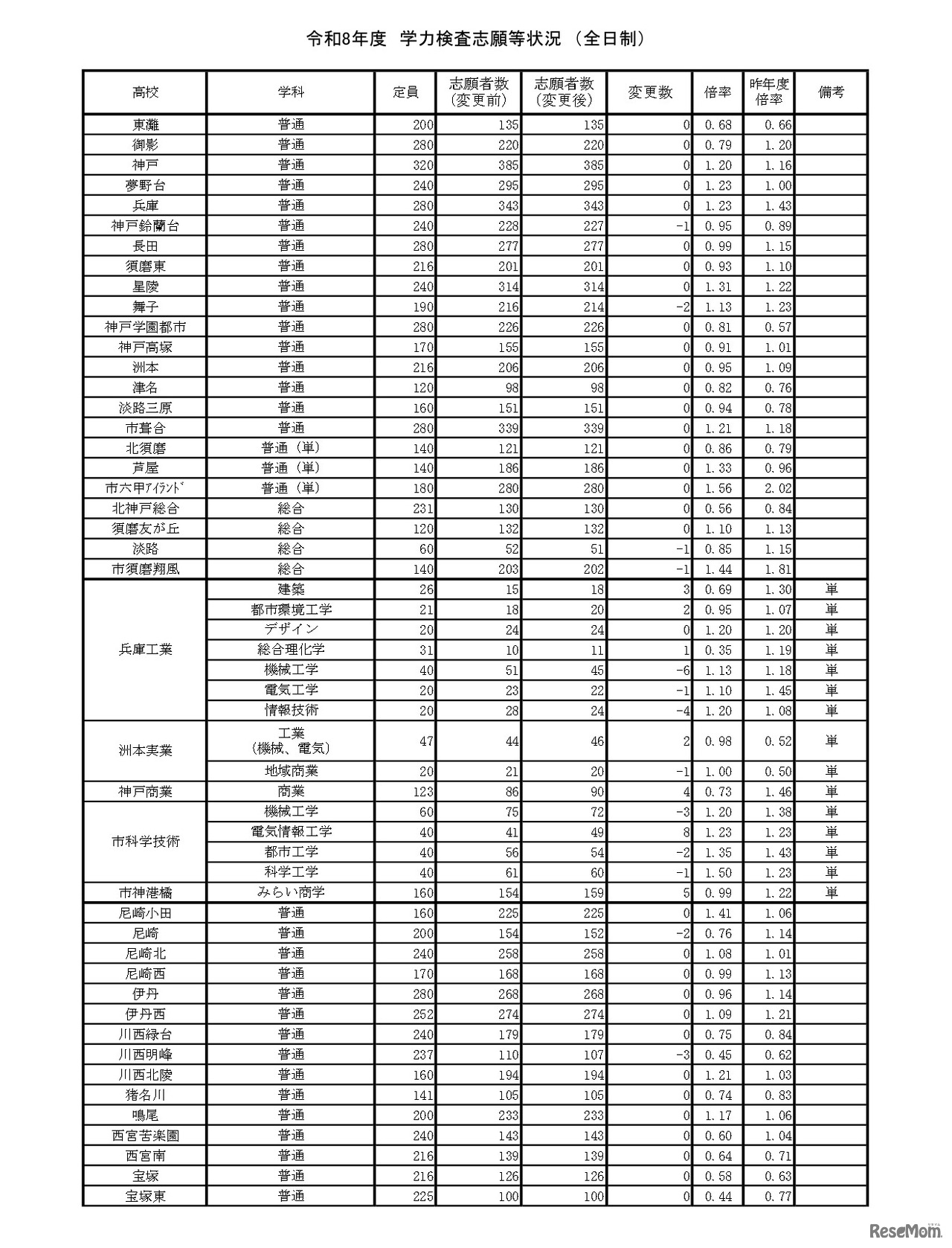 令和8年度　学力検査志願等状況　（全日制）