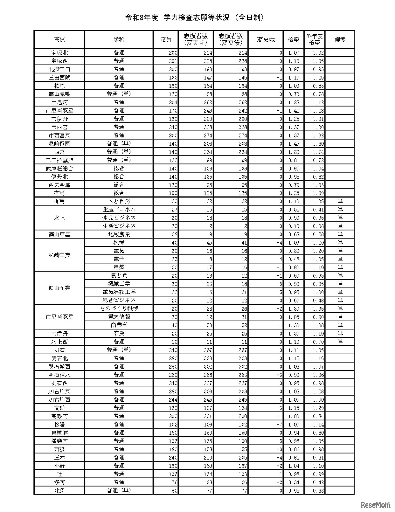令和8年度　学力検査志願等状況　（全日制）