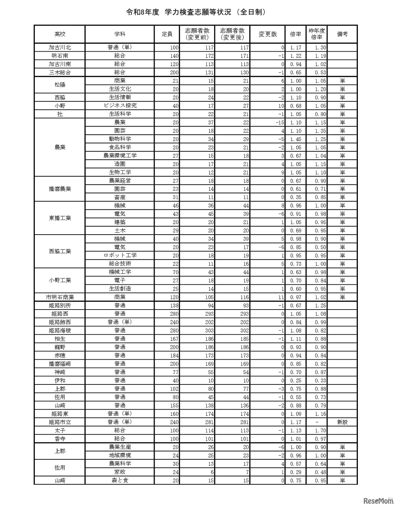 令和8年度　学力検査志願等状況　（全日制）