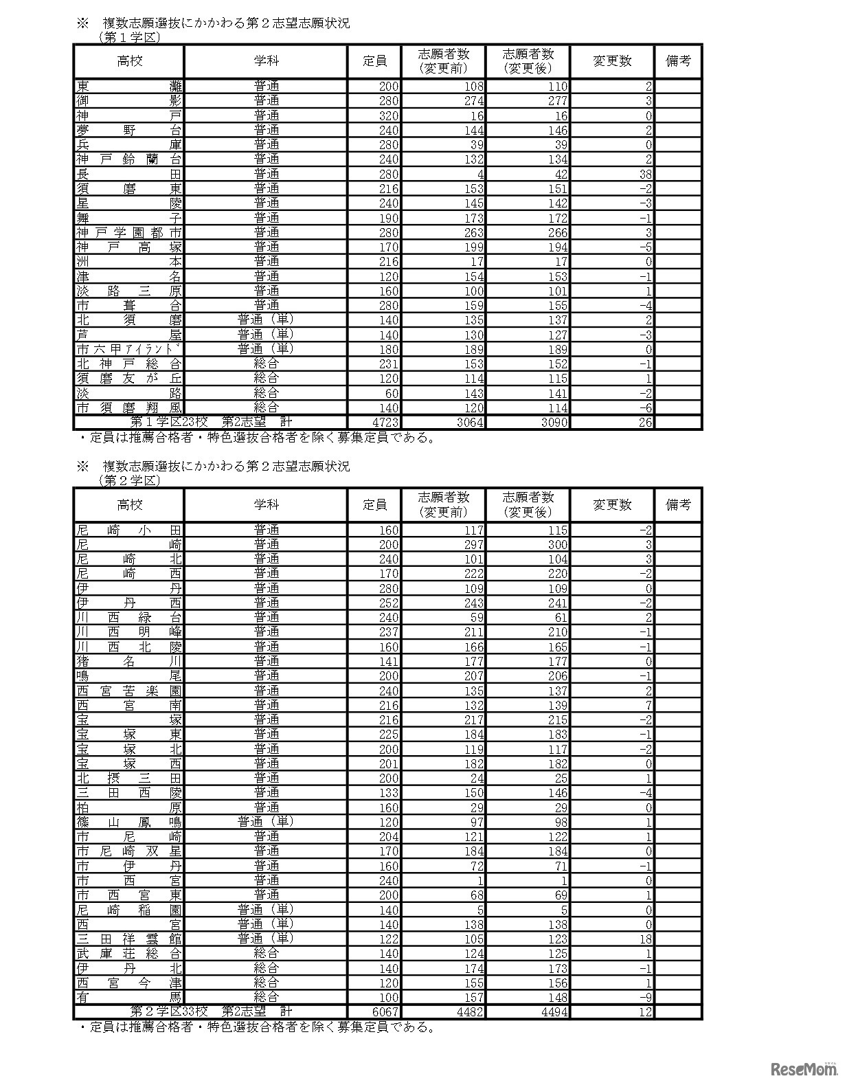複数志願選抜にかかわる第2志望志願状況