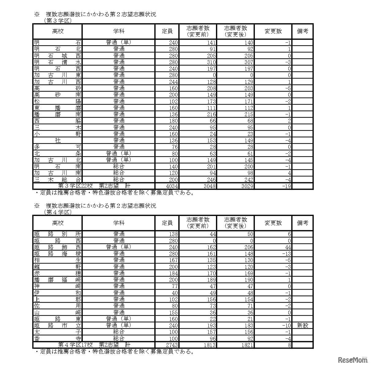 複数志願選抜にかかわる第2志望志願状況