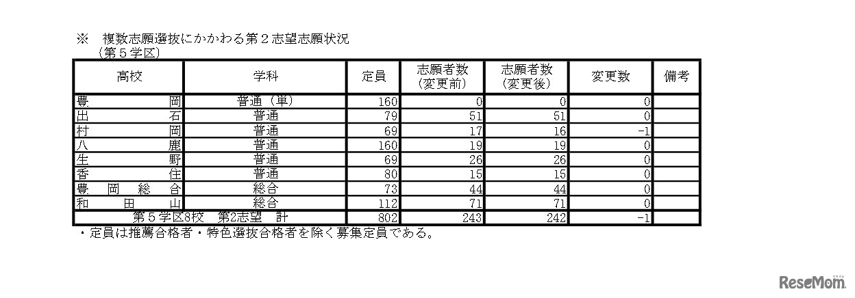 複数志願選抜にかかわる第2志望志願状況