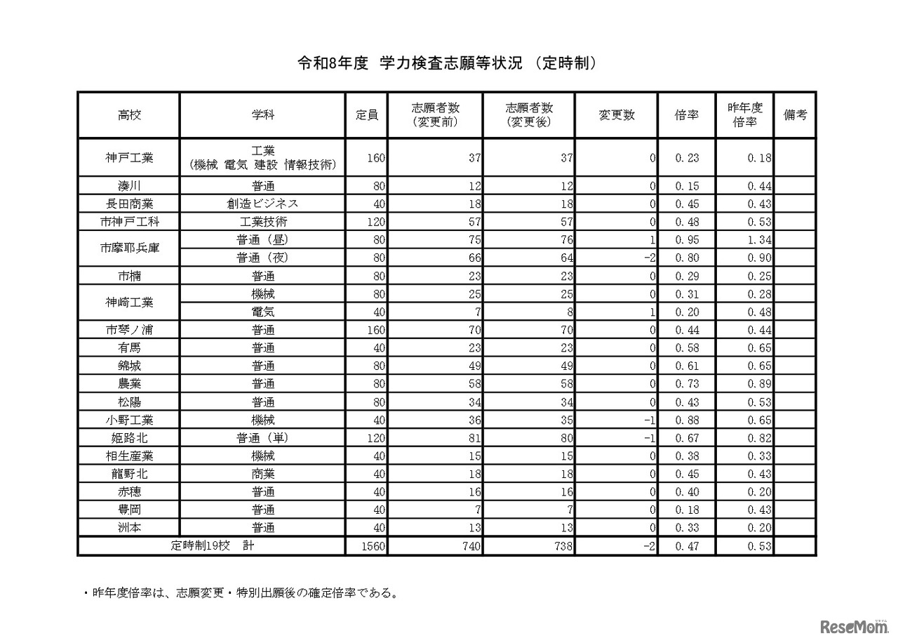 令和8年度　学力検査志願等状況　（定時制）