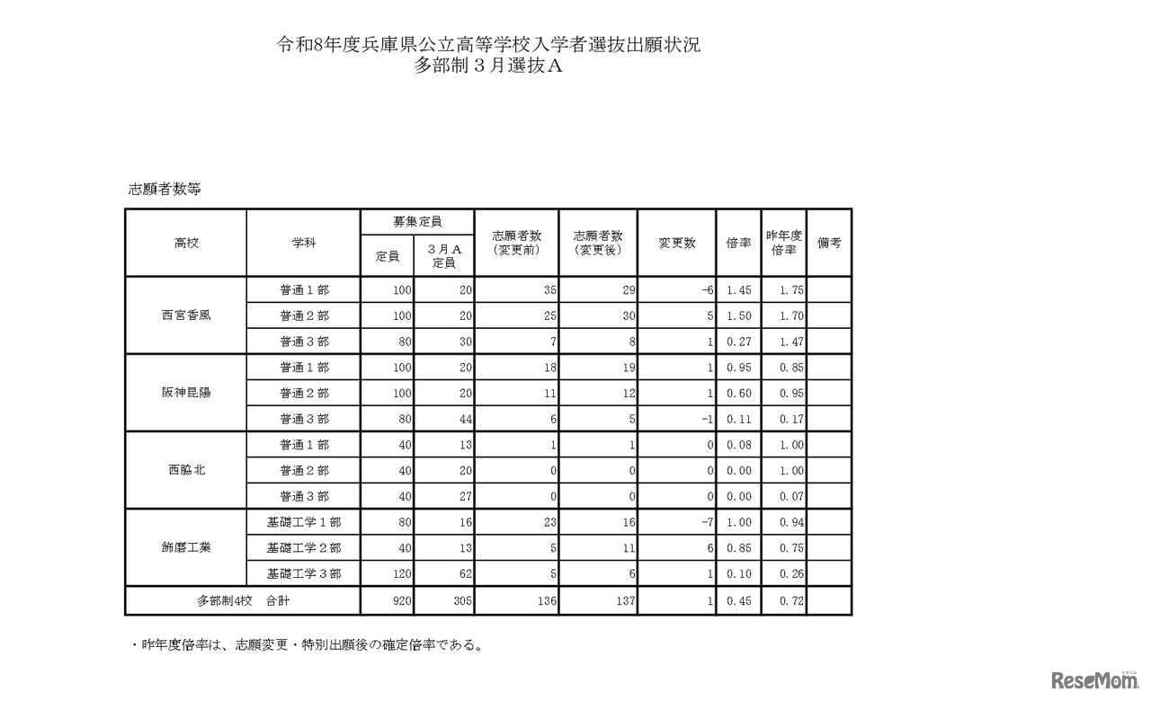令和8年度兵庫県公立高等学校入学者選抜出願状況多部制3月選抜A