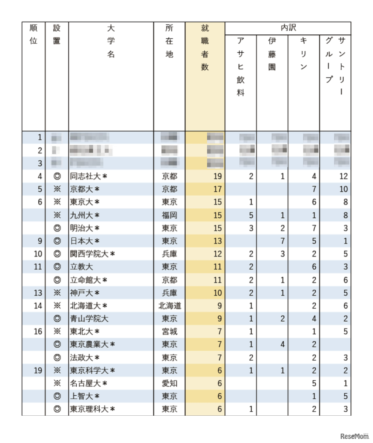有名企業への就職者数ランキング2025「飲料4社」