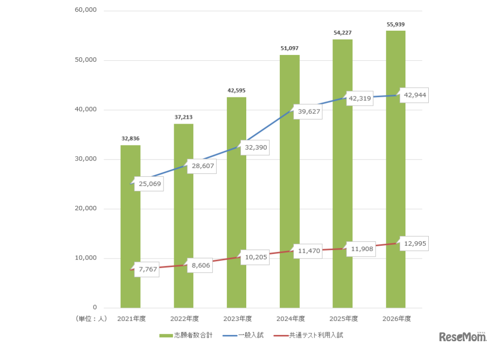 関西学院大学志願者数推移