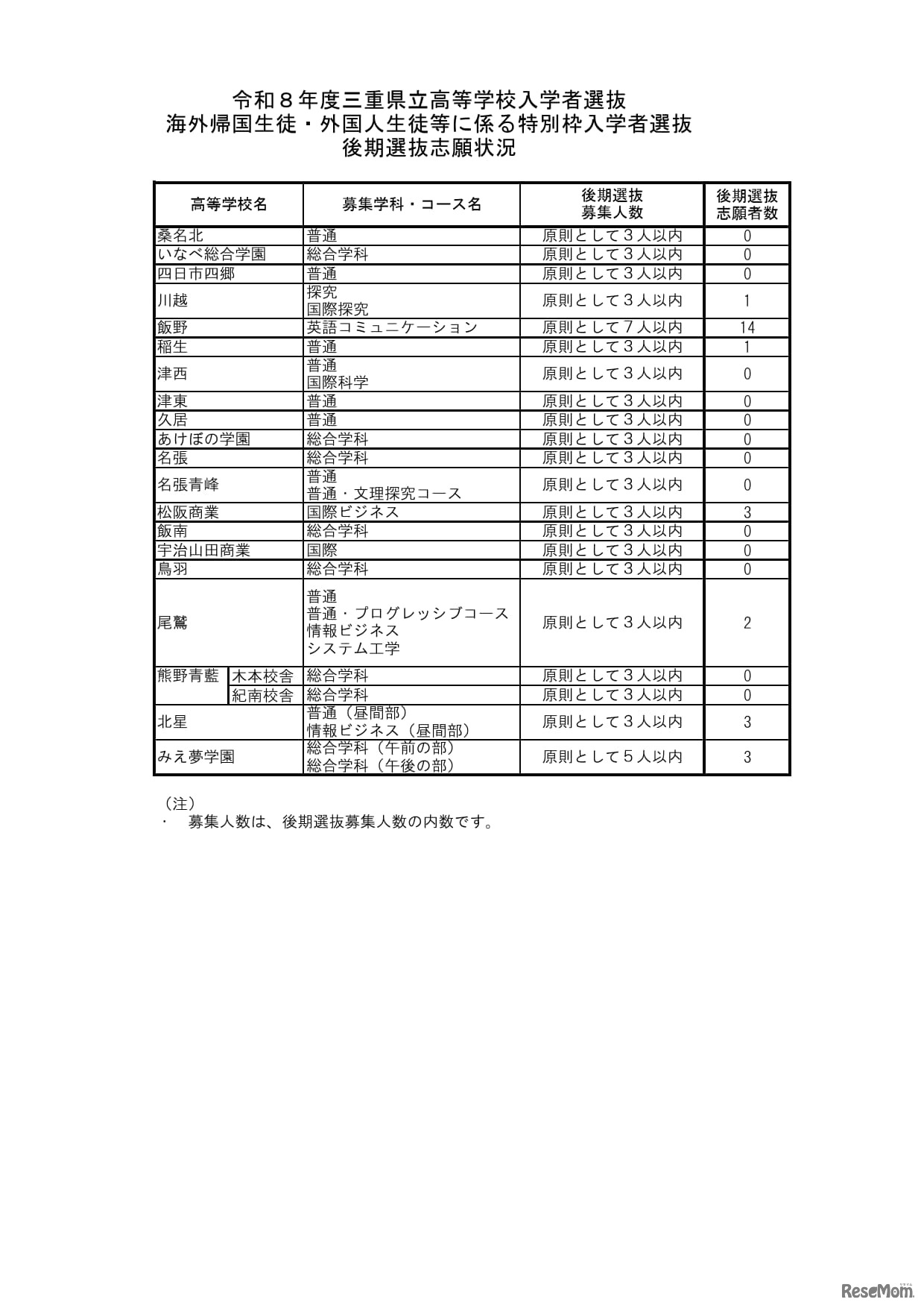 2026年度三重県立高等学校入学者選抜　海外帰国生徒・外国人生徒等に係る特別枠入学者選抜　後期選抜志願状況