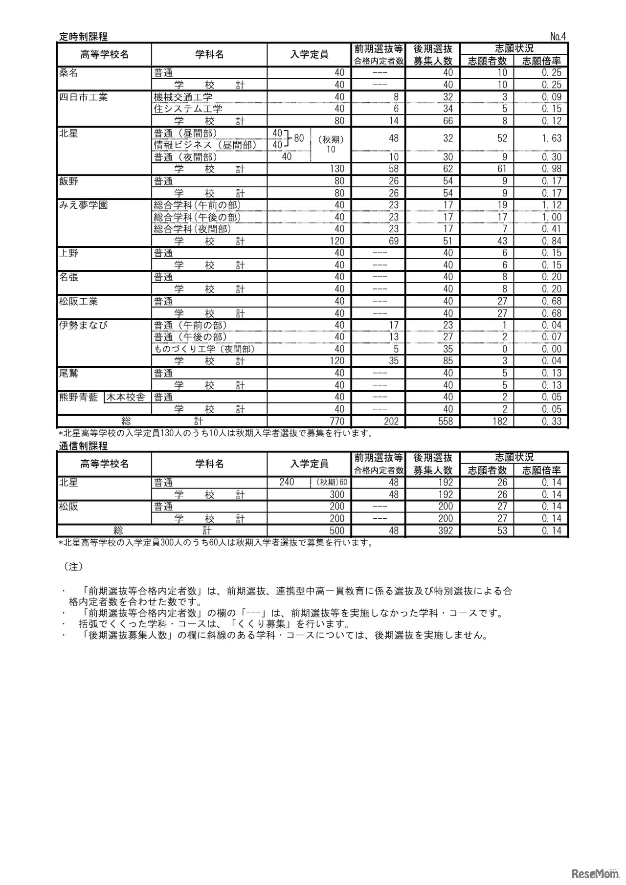 2026年度三重県立高等学校後期選抜志願状況（最終）定時制