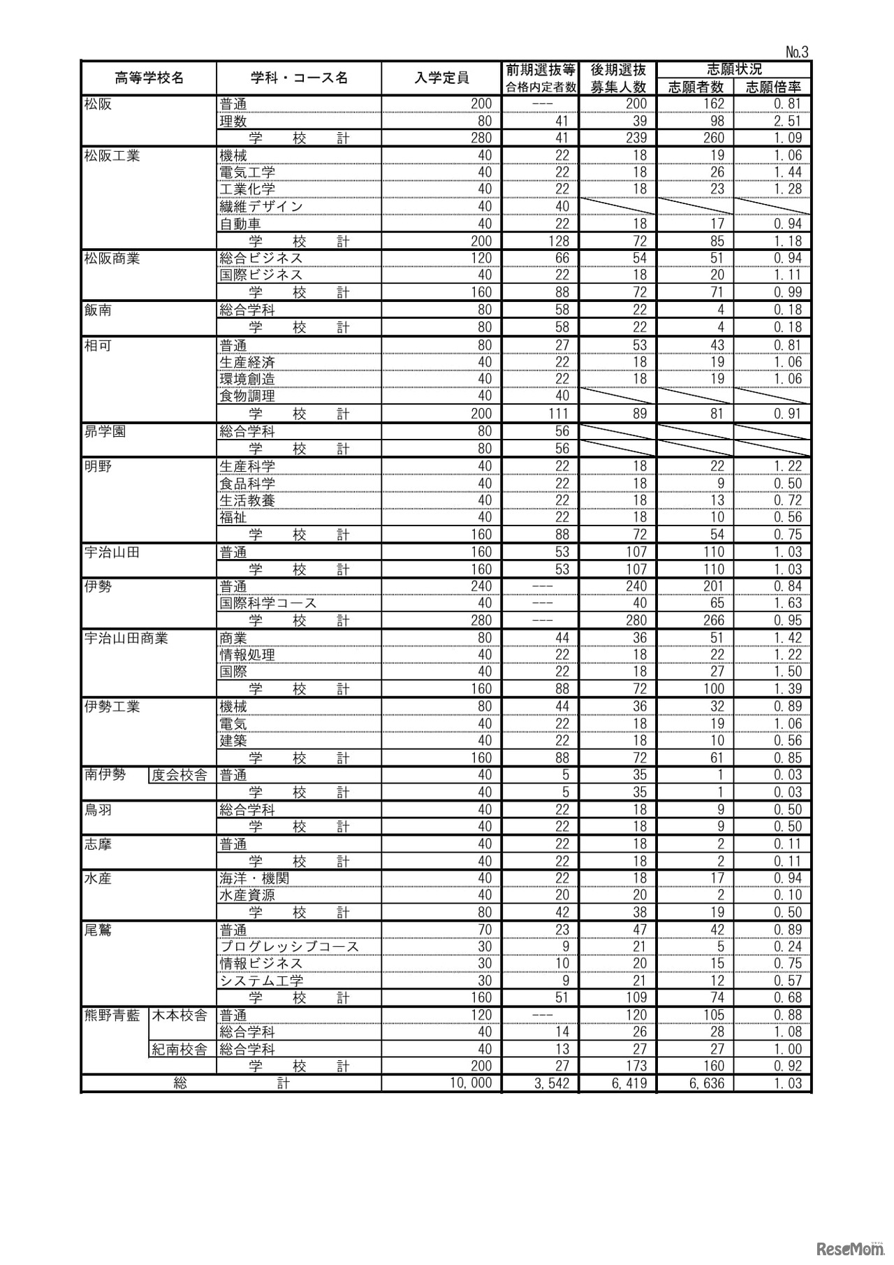 2026年度三重県立高等学校後期選抜志願状況（最終）全日制