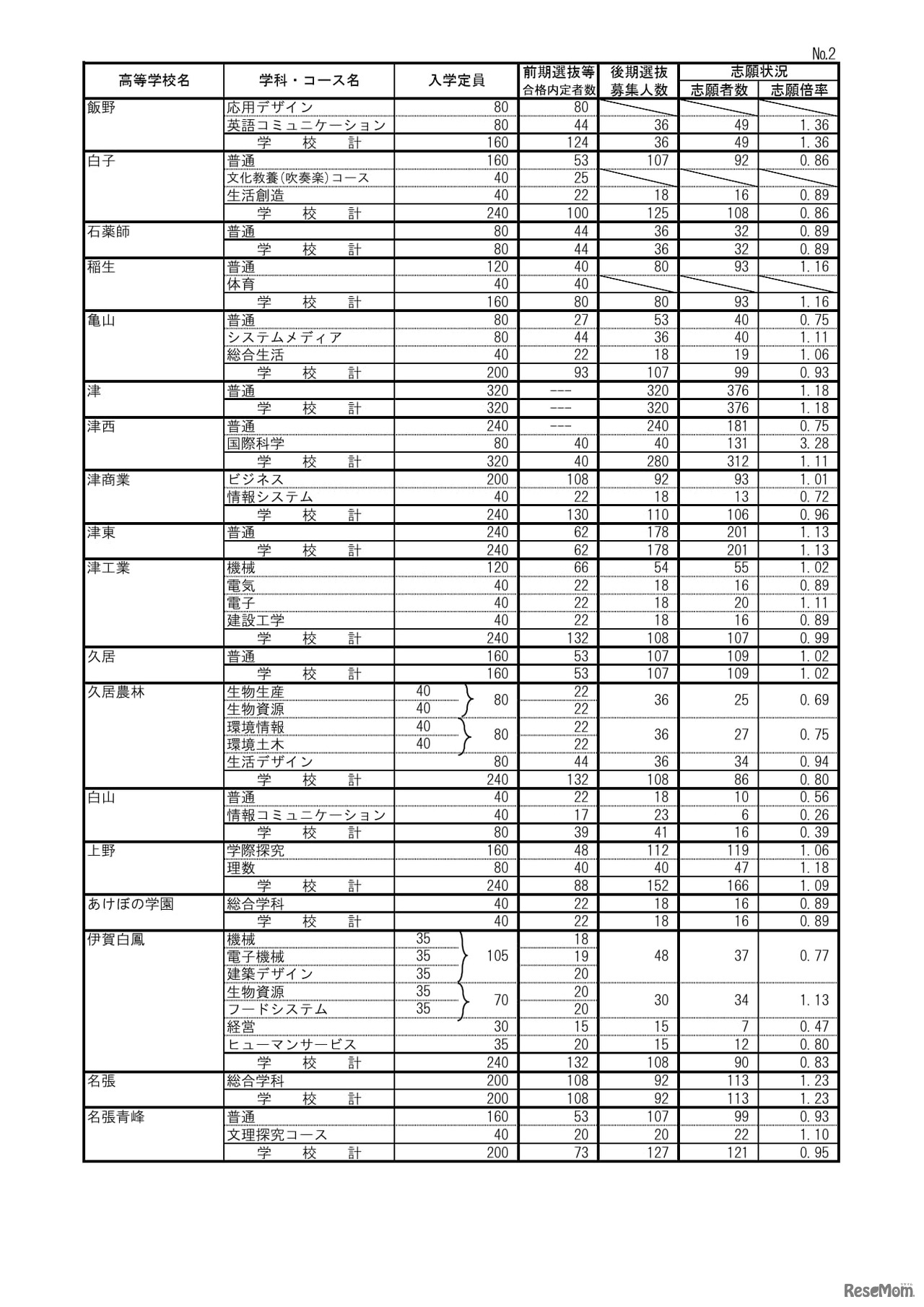 2026年度三重県立高等学校後期選抜志願状況（最終）全日制