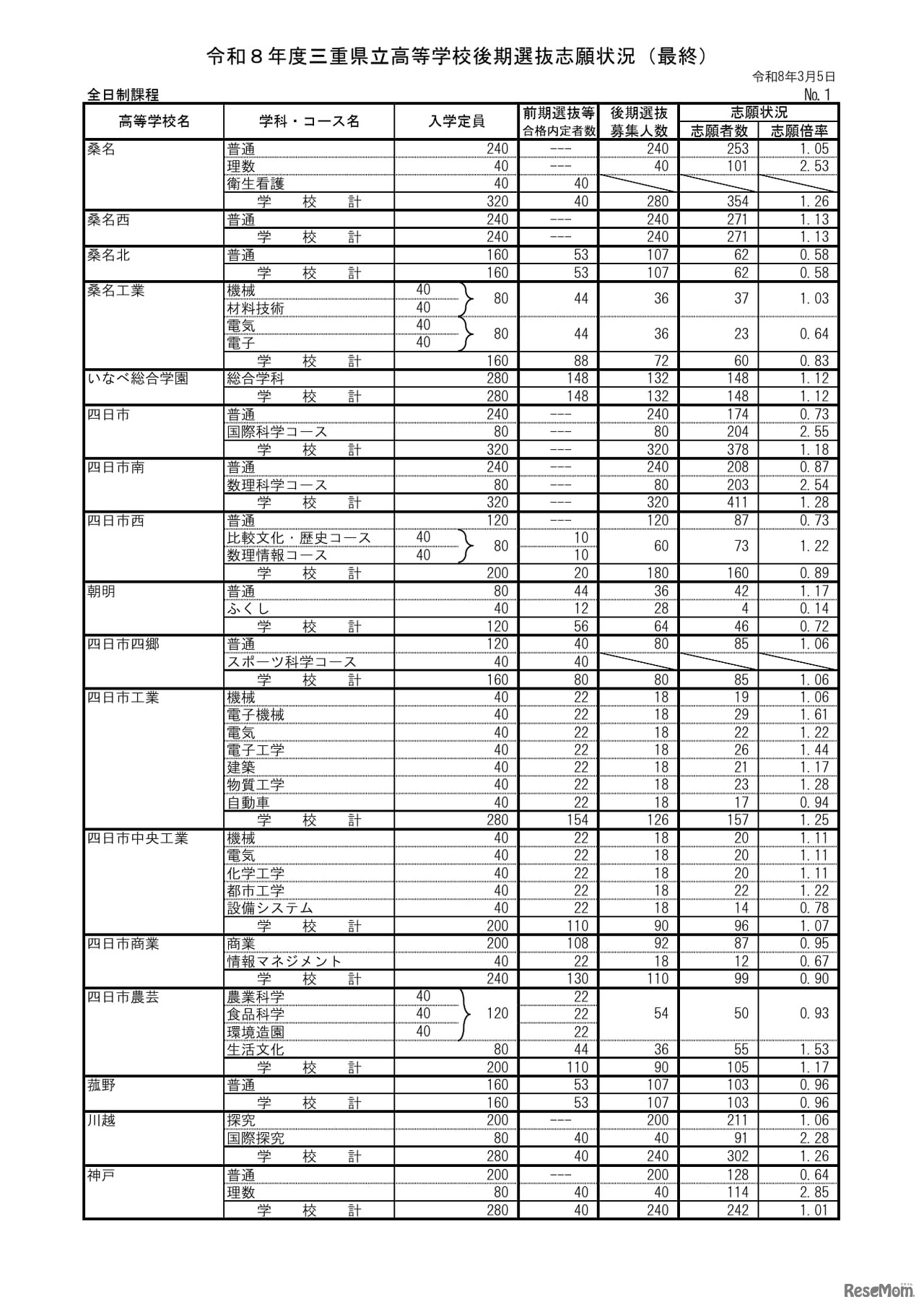 2026年度三重県立高等学校後期選抜志願状況（最終）全日制