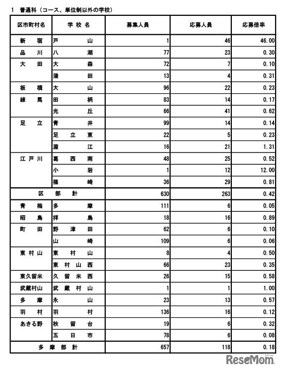 令和8年度東京都立高等学校入学者選抜応募状況（分割後期募集・全日制等第二次募集）普通科