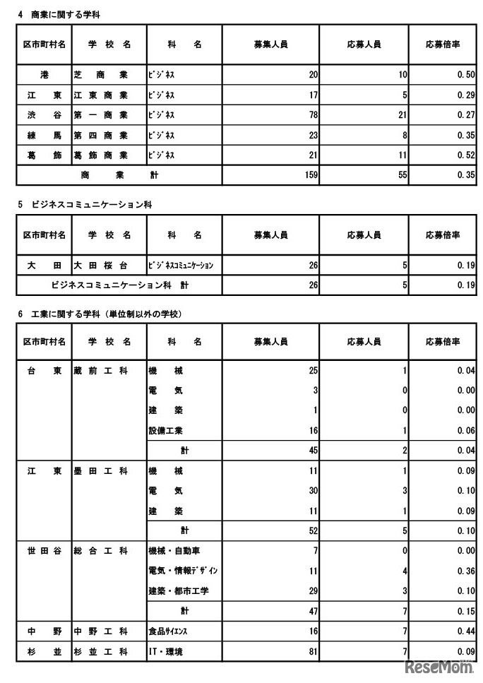 令和8年度東京都立高等学校入学者選抜応募状況（分割後期募集・全日制等第二次募集）専門学科・単位制（定時制）