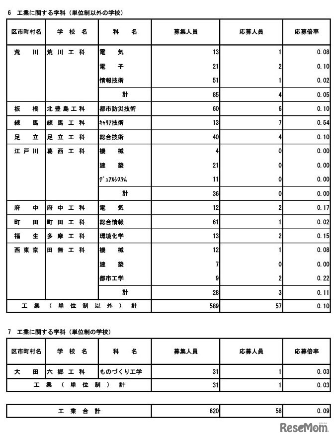 令和8年度東京都立高等学校入学者選抜応募状況（分割後期募集・全日制等第二次募集）専門学科・単位制（定時制）
