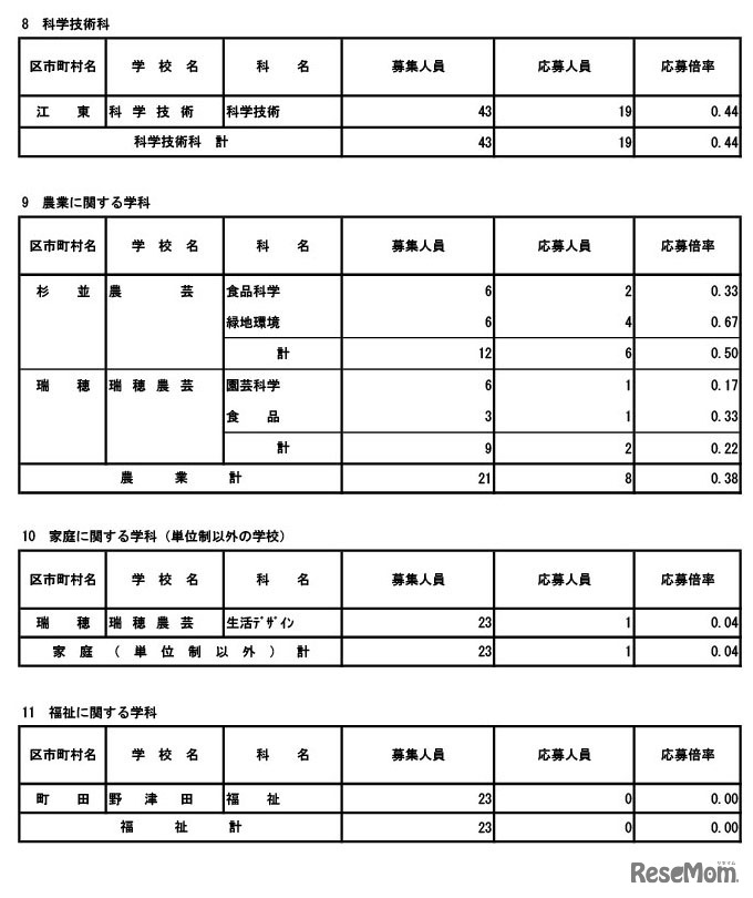 令和8年度東京都立高等学校入学者選抜応募状況（分割後期募集・全日制等第二次募集）専門学科・単位制（定時制）