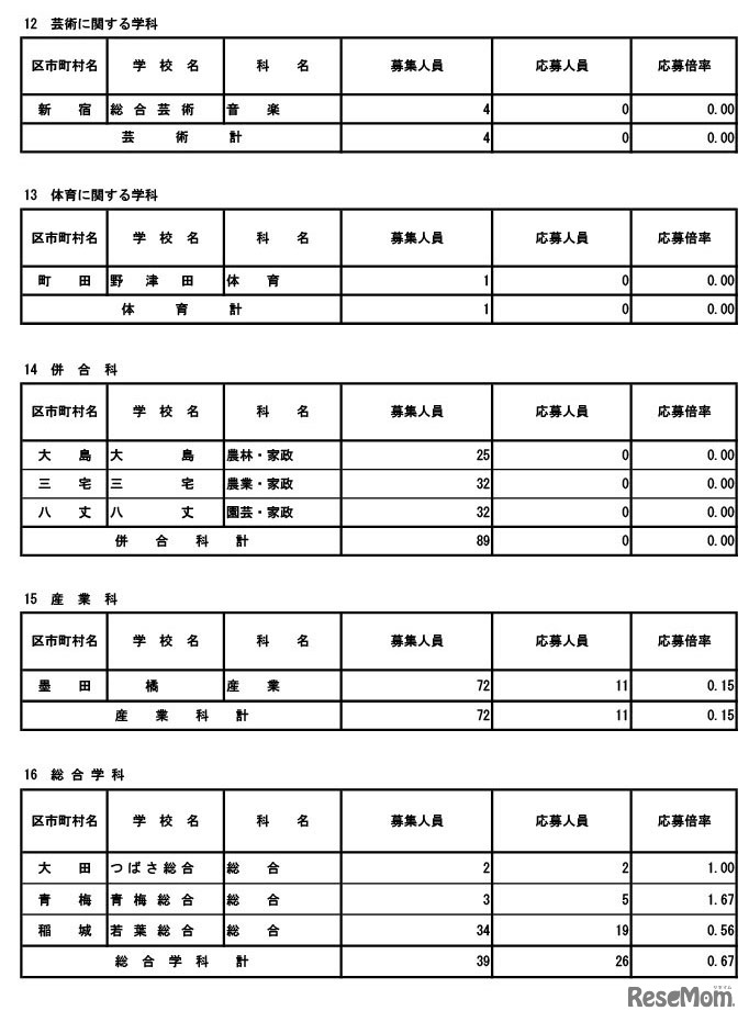 令和8年度東京都立高等学校入学者選抜応募状況（分割後期募集・全日制等第二次募集）専門学科・単位制（定時制）