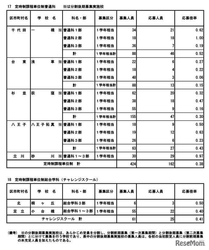 令和8年度東京都立高等学校入学者選抜応募状況（分割後期募集・全日制等第二次募集）専門学科・単位制（定時制）
