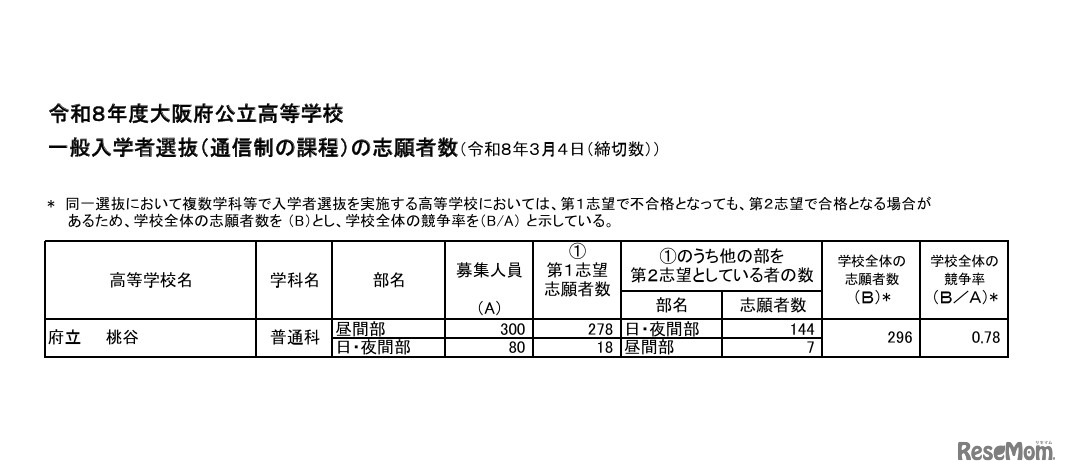 令和8年度大阪府公立高等学校一般入学者選抜（通信制の課程）の志願者数（令和8年3月5日午後5時現在）
