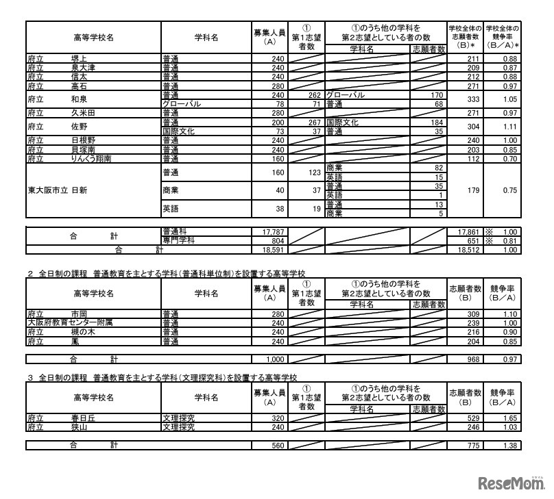 令和8年度大阪府公立高等学校一般入学者選抜（全日制の課程）の志願者数（令和8年3月5日午後2時現在）
