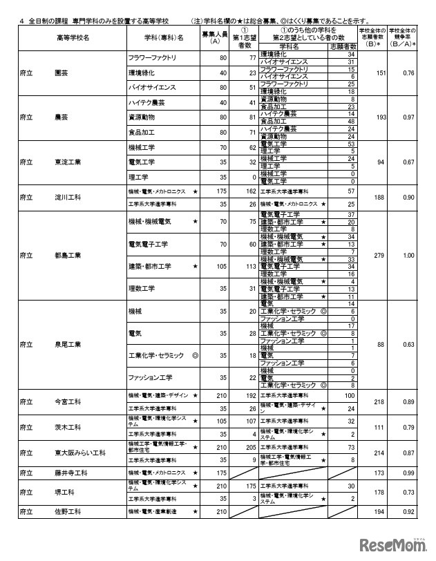 令和8年度大阪府公立高等学校一般入学者選抜（全日制の課程）の志願者数（令和8年3月5日午後2時現在）