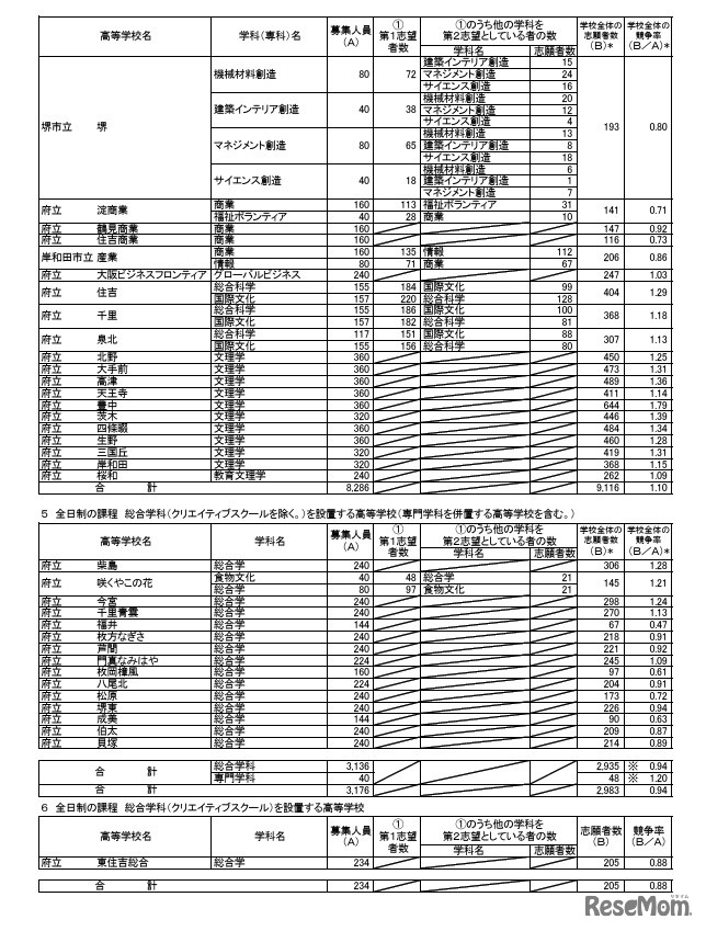 令和8年度大阪府公立高等学校一般入学者選抜（全日制の課程）の志願者数（令和8年3月5日午後2時現在）