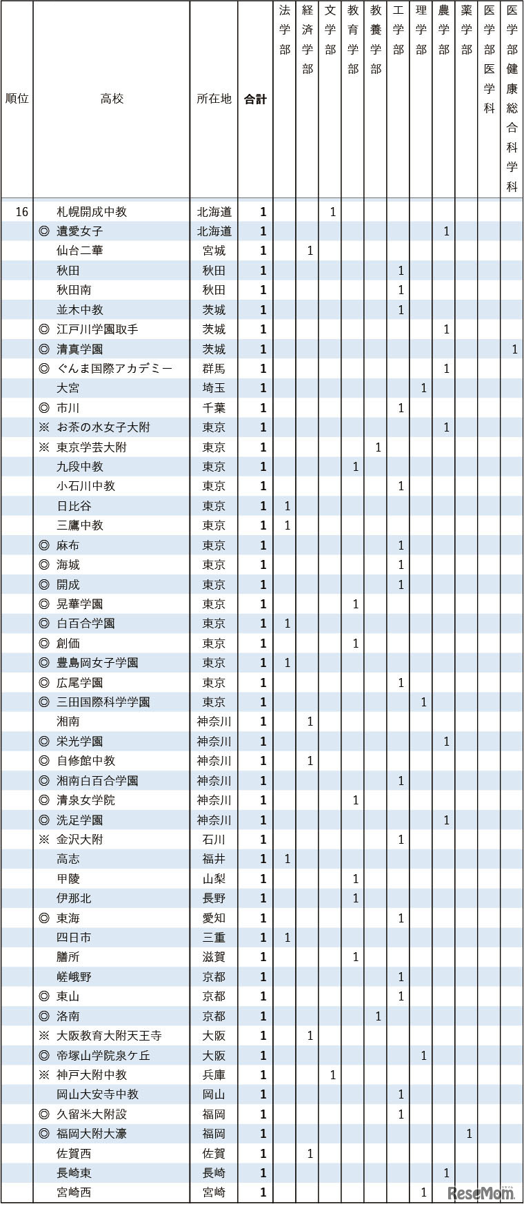2026年 東京大学 学校推薦型選抜合格者数 高校別ランキング16位