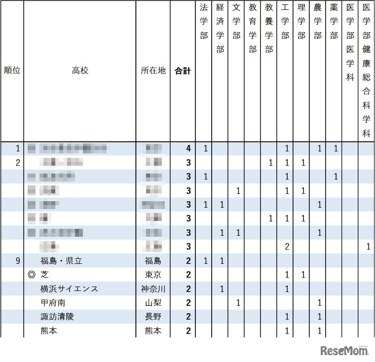 2026年 東京大学 学校推薦型選抜合格者数 高校別ランキング1位～9位