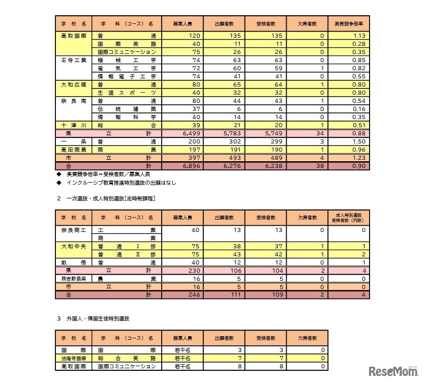 令和8年度奈良県公立高等学校入学者一次選抜等実施状況（第1希望校 総括）