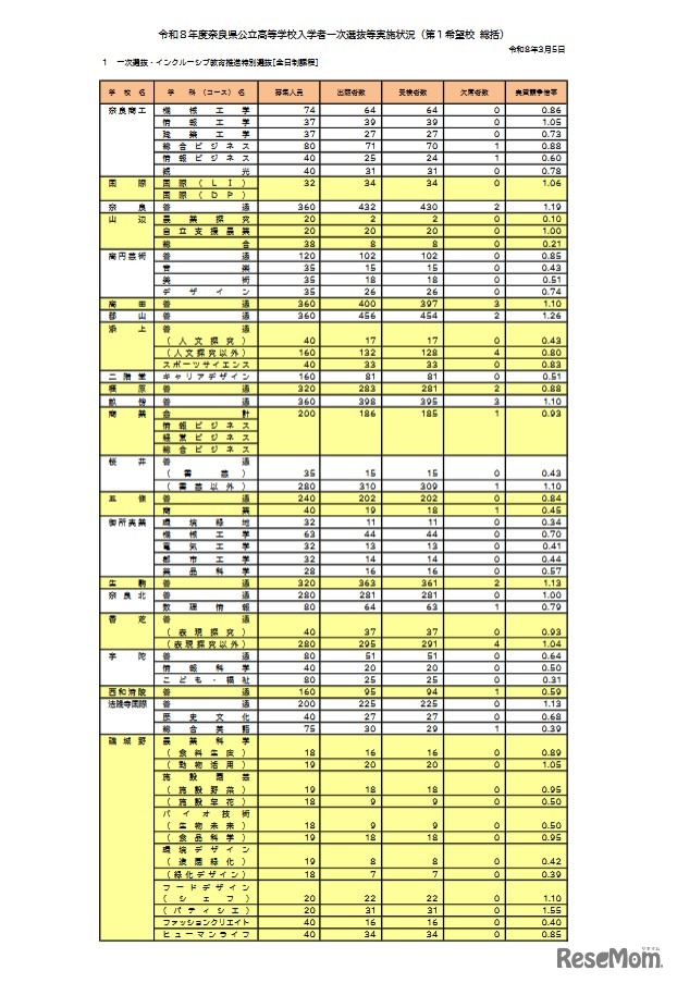 令和8年度奈良県公立高等学校入学者一次選抜等実施状況（第1希望校 総括）