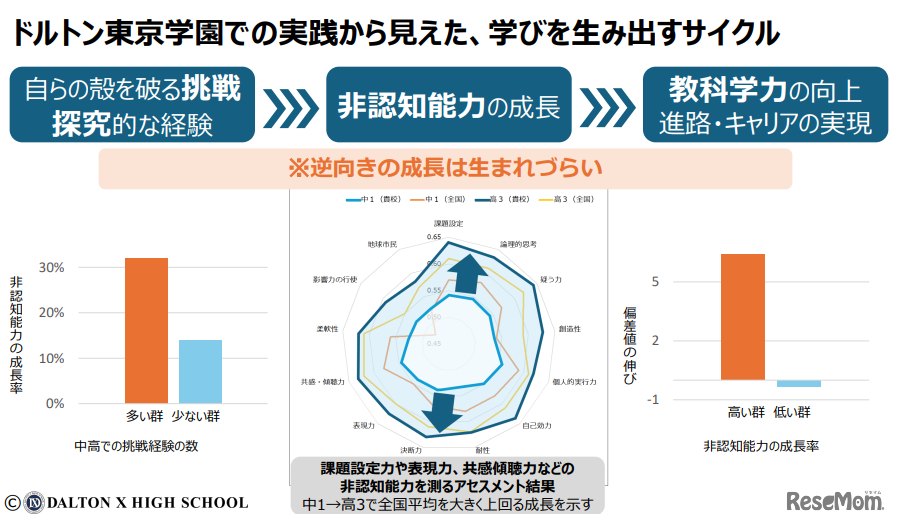 学びを生み出すサイクル