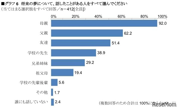  将来の夢について、話したことがある人をすべて選んでください 