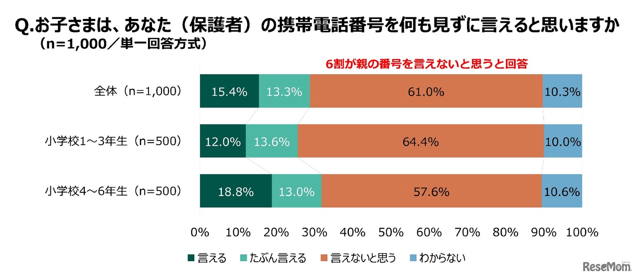 子供が保護者の携帯電話番号を何も見ずに言えるか